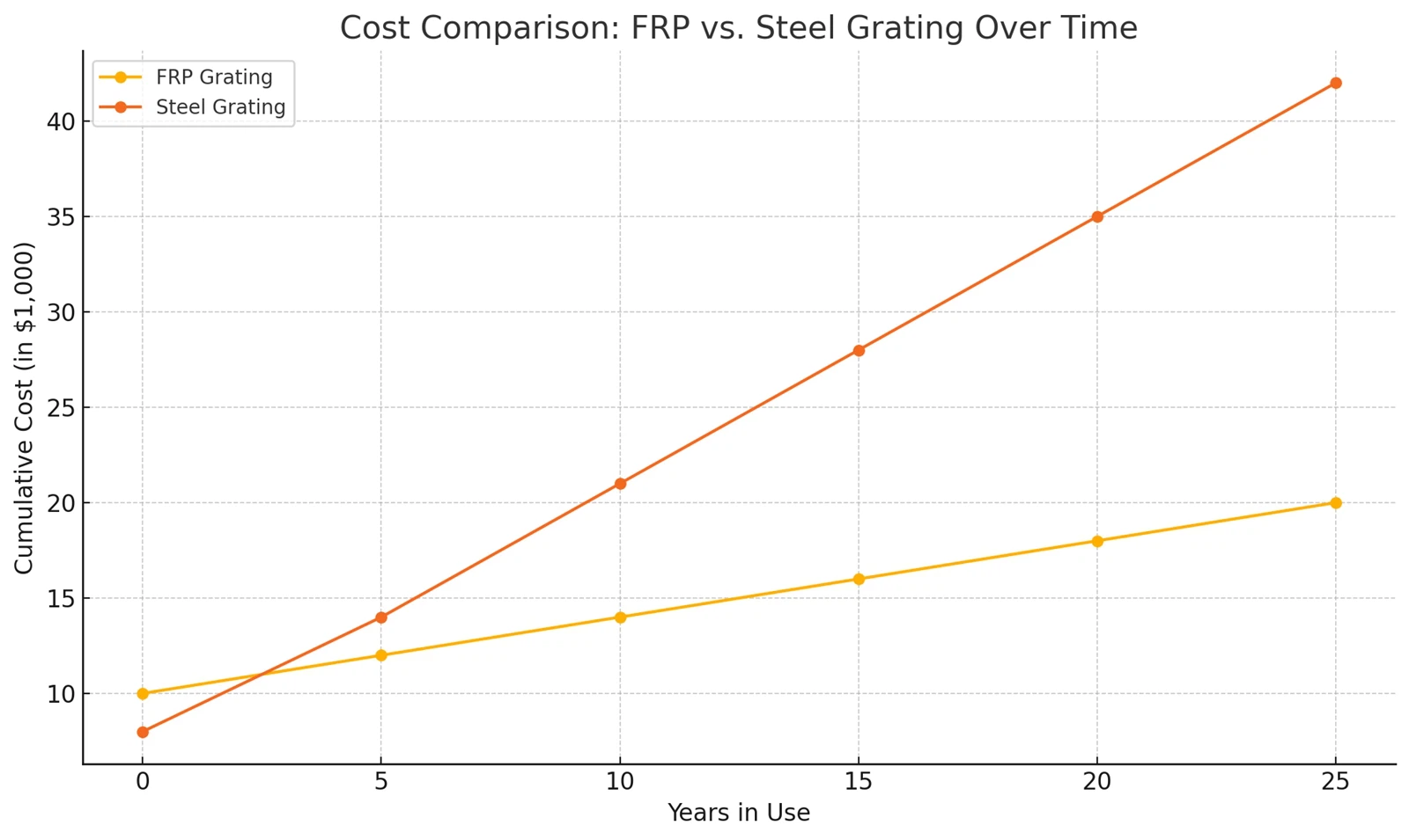 Cost comparison chart between FRP and steel grating over time Cost comparison chart between FRP and steel grating over time